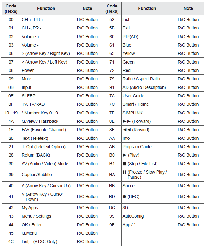 Таблица кодов кнопок пульта телевизора LG LD750