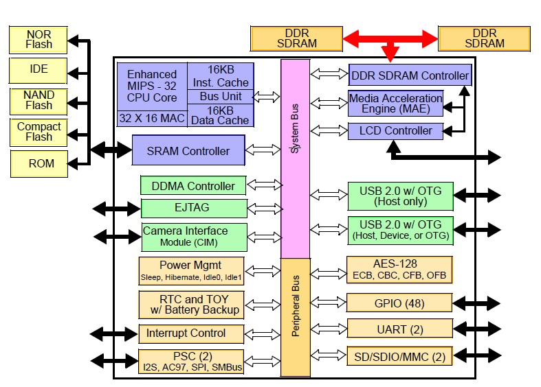 Блок диаграмма процессора Alchemy AU1250